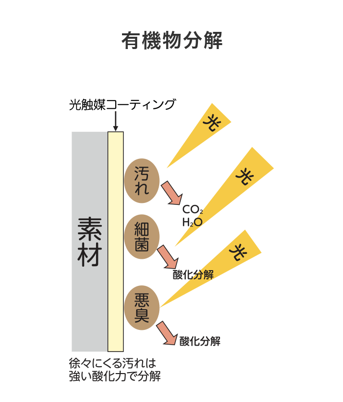 コーティング 光触媒