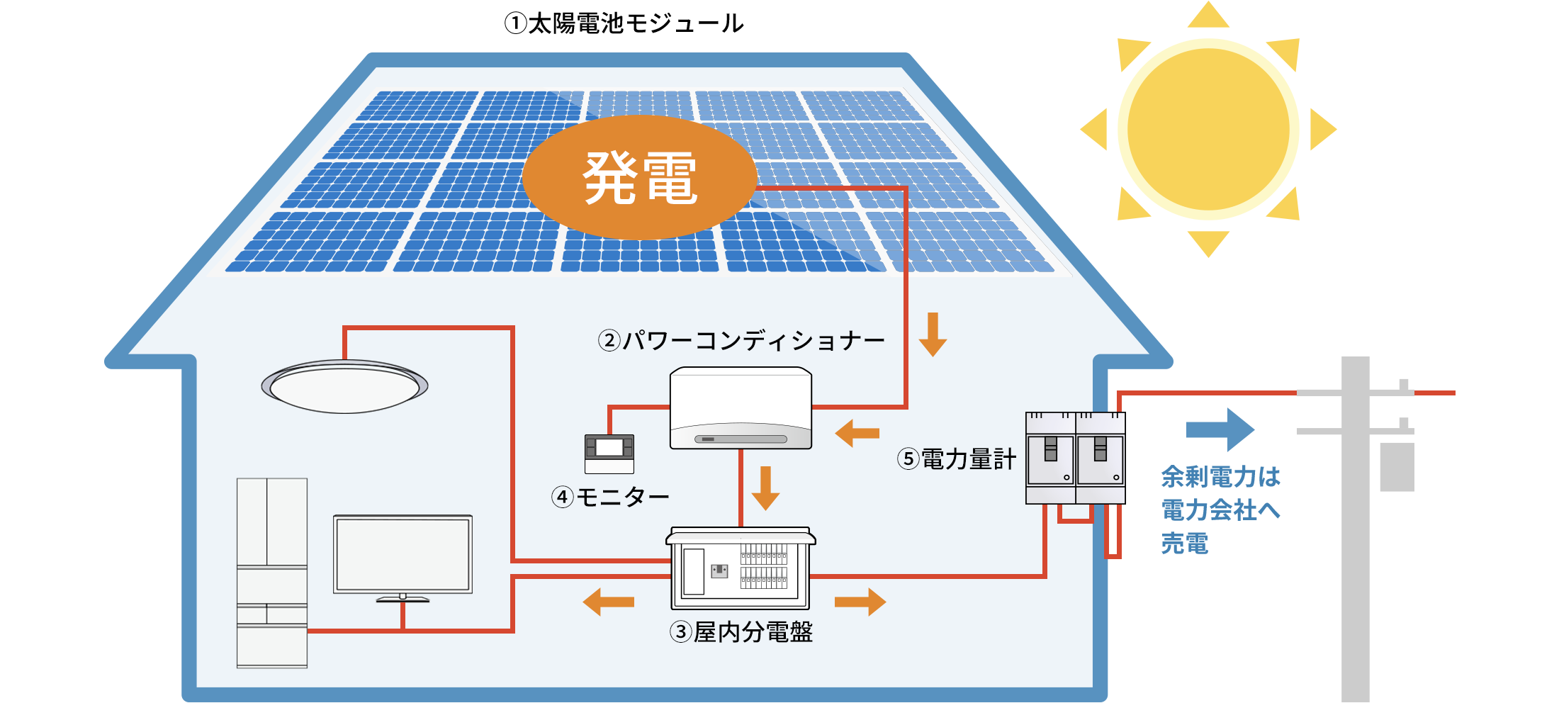 太陽光発電 | サービス・商品 | 株式会社PGSホーム